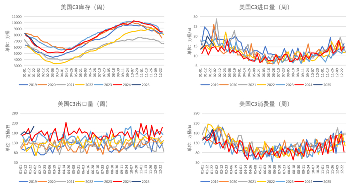 数据来源：EIA、紫金天风期货