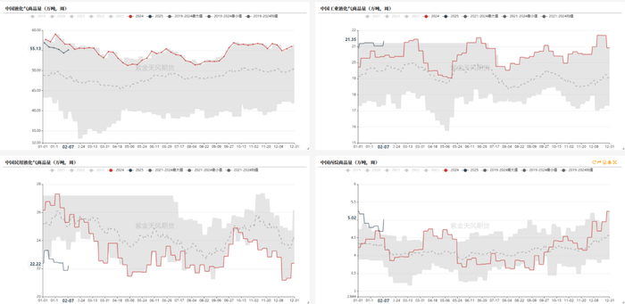 数据来源：钢联，紫金天风期货