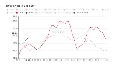 图3：焦原煤、焦精煤产量农历季节图（万吨）