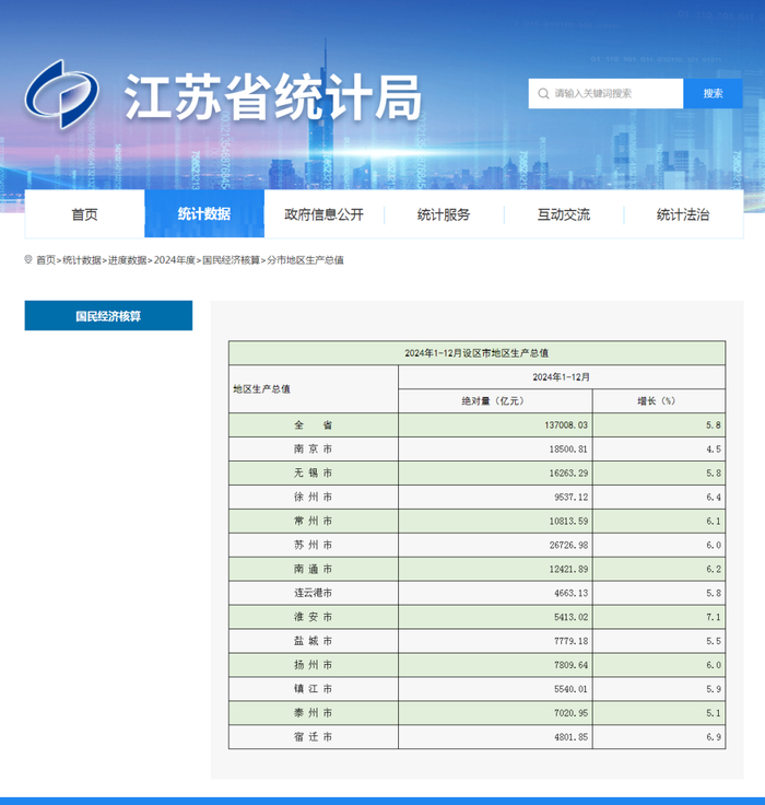 来源：江苏省统计局