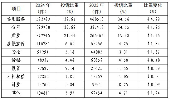 （二）商品和服务类别分析