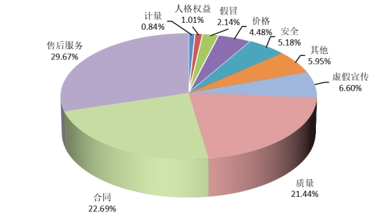 图1  投诉性质比例图（%）