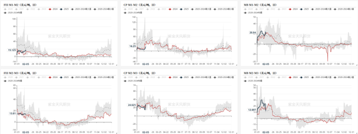 数据来源：彭博、紫金天风期货