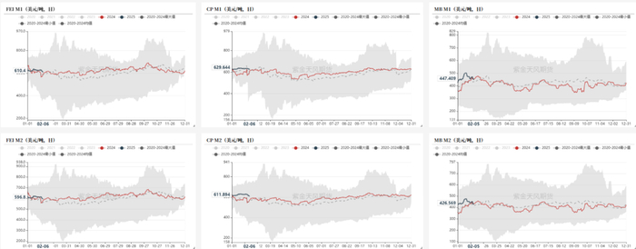 数据来源：彭博、紫金天风期货