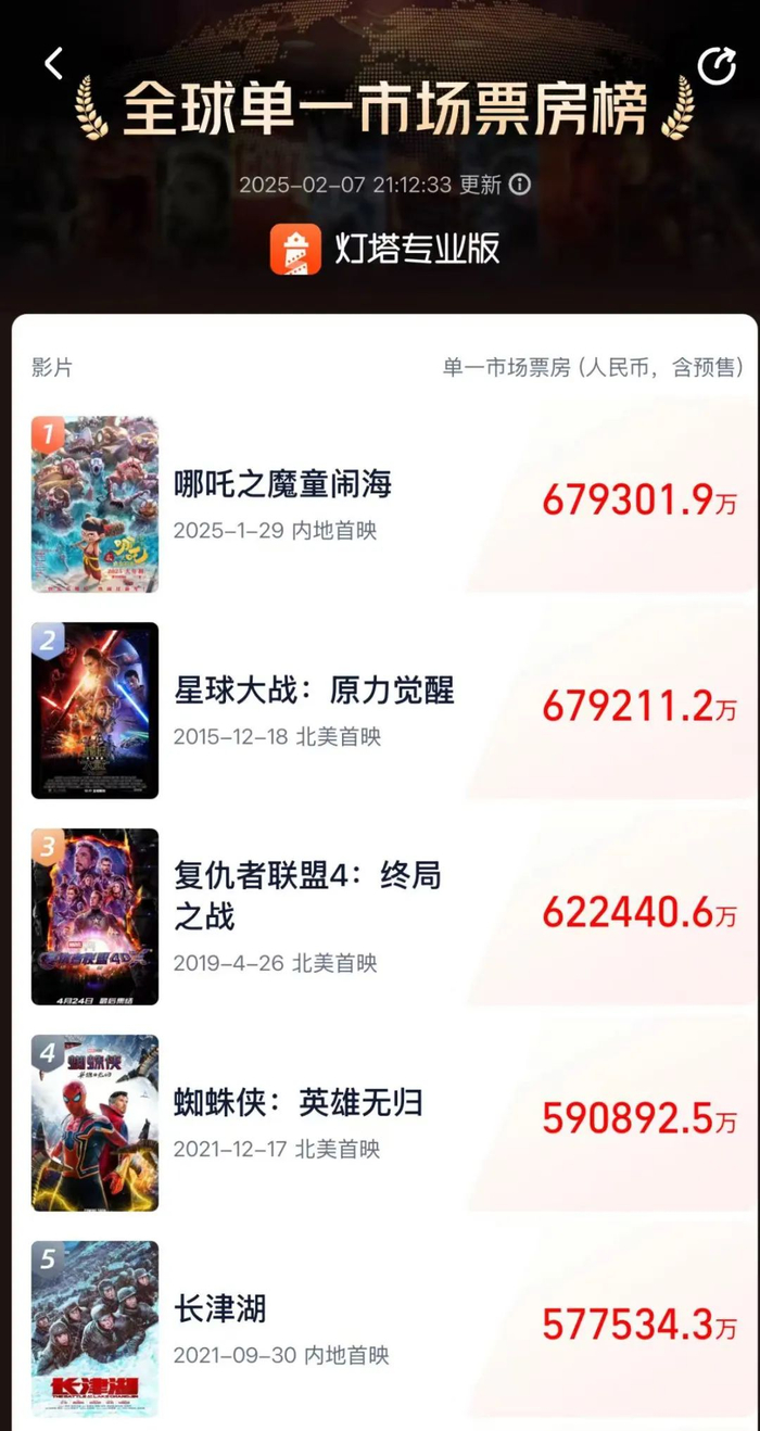 《哪吒2》成为全球单一市场票房榜冠军&nbsp;图片来源：灯塔专业版
