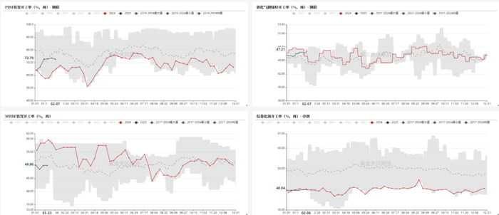 数据来源：钢联、卓创、紫金天风期货