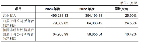 公司主要财务数据；来源：招股书、落实函