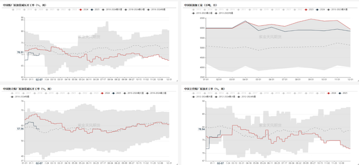 数据来源：钢联，紫金天风期货