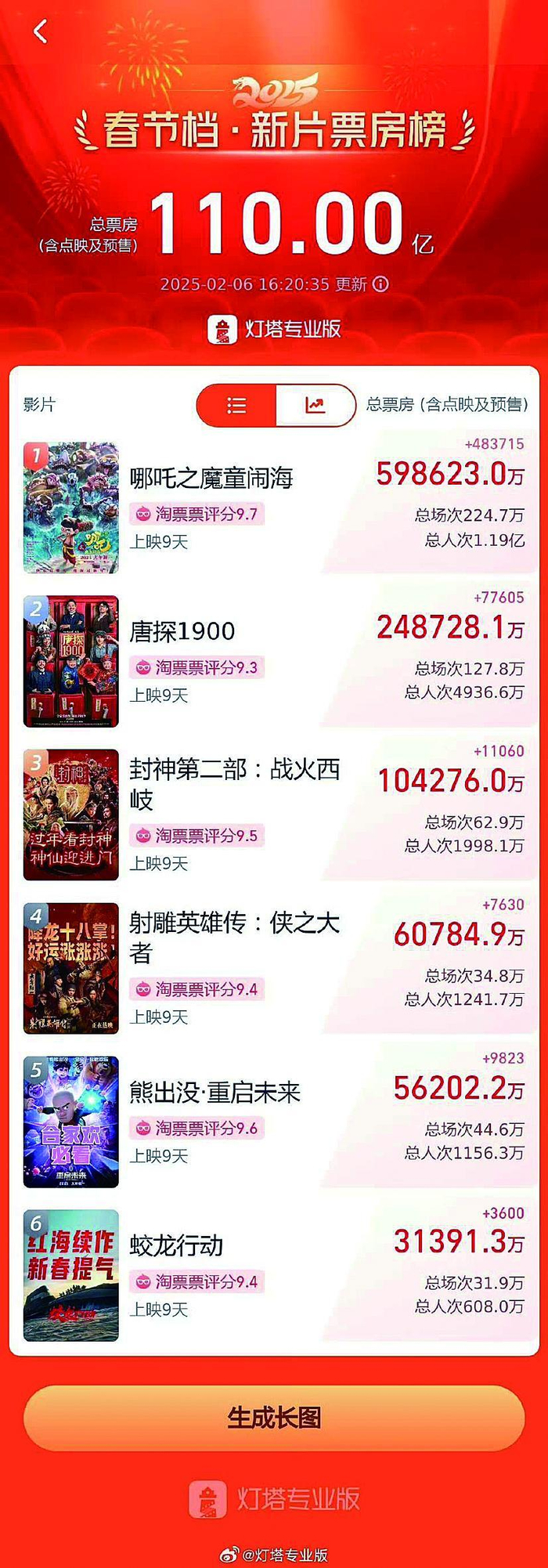     春节档票房榜