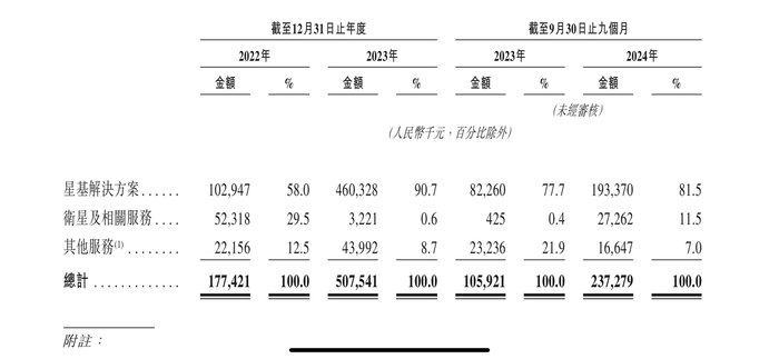 国星宇航初步招股书披露业绩