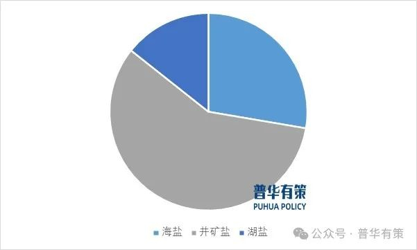 资料来源：普华有策