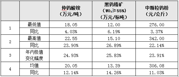 资料来源：钨都网，五矿经研院