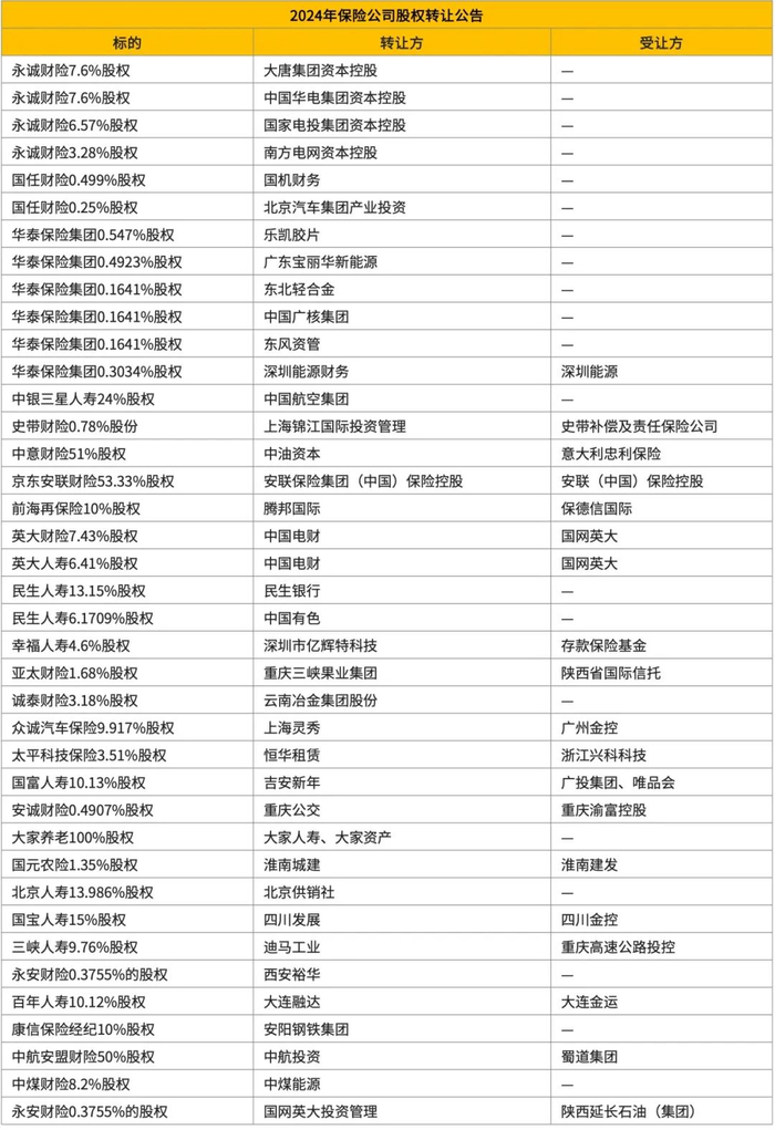 （数据来源：国家全国产权行业信息化综合服务平台、各大产权交易所）