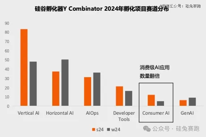 数据来源：Y Combinator, UpHonest Capital整理