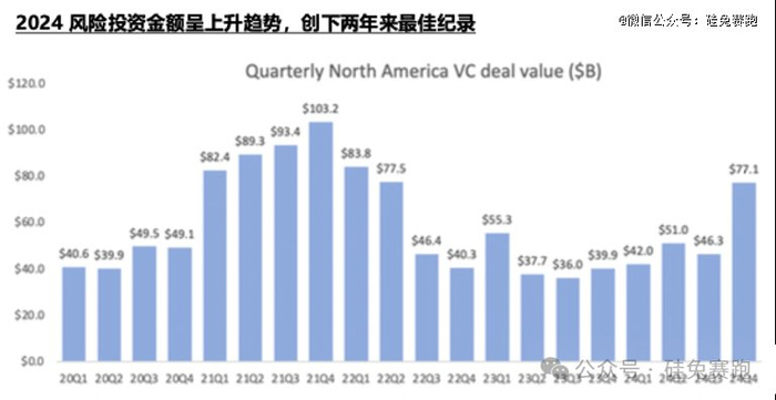 制图：硅兔赛跑，数据来源pitchbook