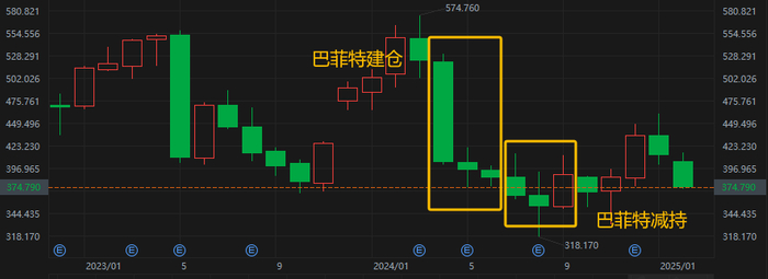 ULTA美容股价月线图