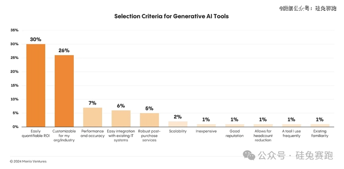 数据来源：Menlo Ventures