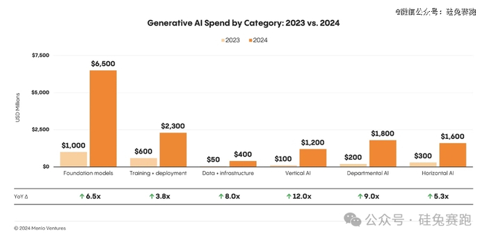 数据来源：Menlo Ventures