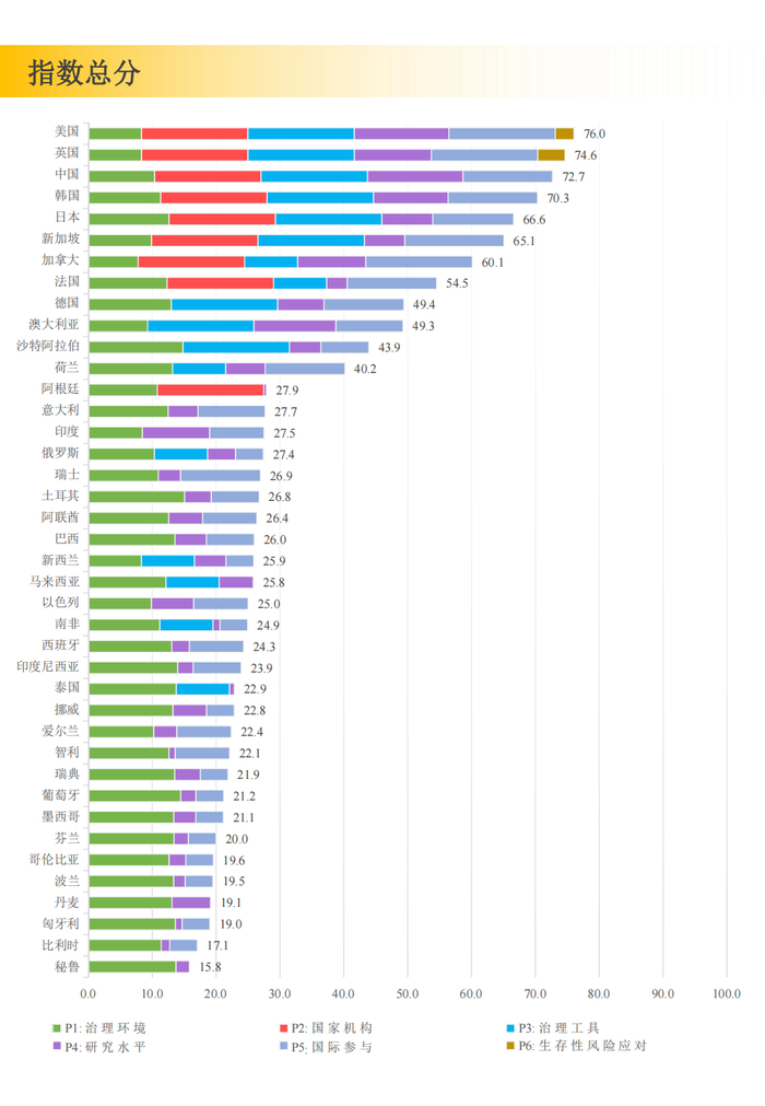 指数总分排名。官方供图