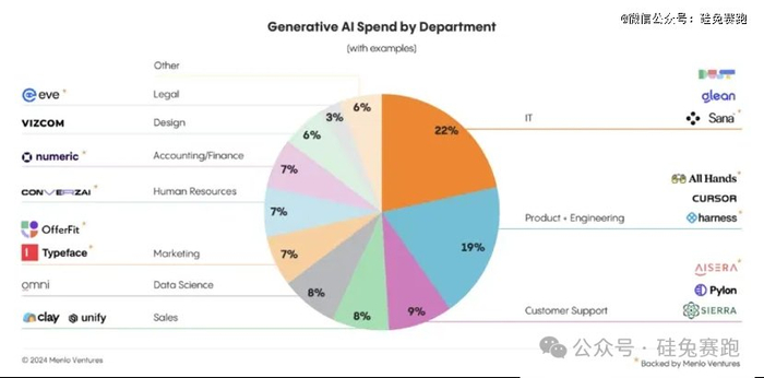 数据来源：Menlo Ventures, UpHonest Capital