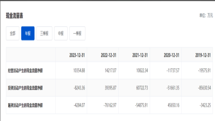 （海南海药现金流情况。来源：巨潮资讯网）