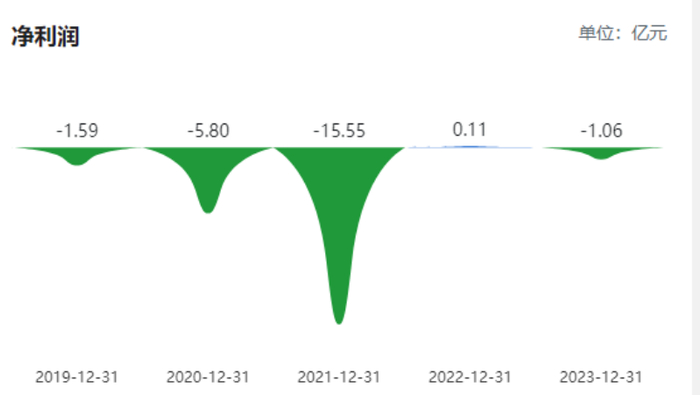 （海南海药净利润。来源：巨潮资讯网）