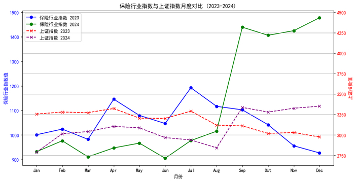 （数据来源：东方财富网上证指数和保险行业指数各月度收盘数据）