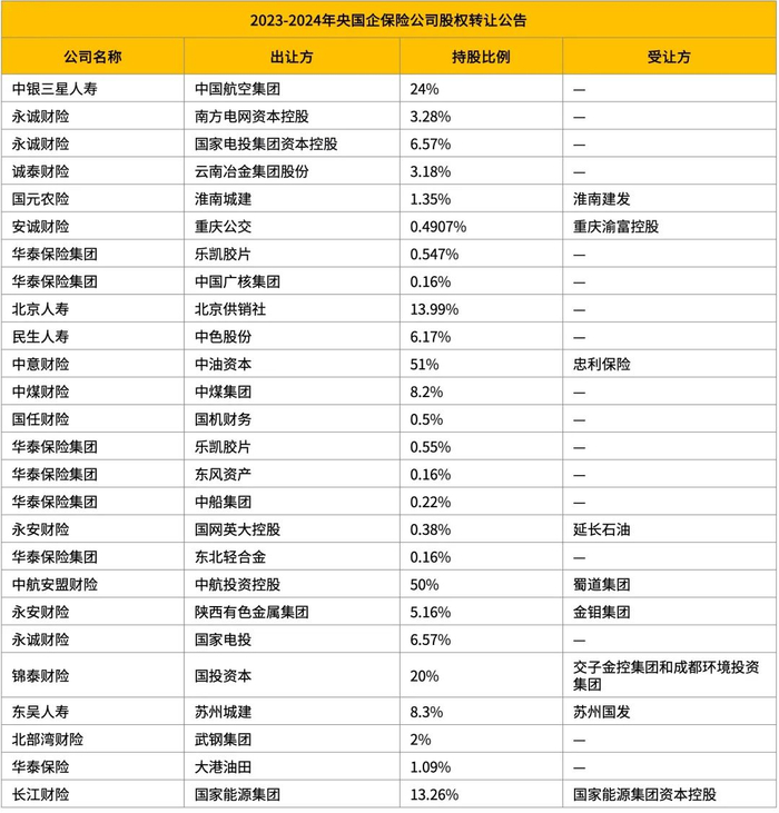 （数据来源：全国产权行业信息化综合服务平台、各大产权交易所）