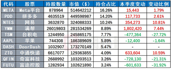 （来源：SEC、WhaleWisdom、财联社）