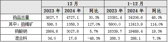 资料来源：Wind，五矿经研院