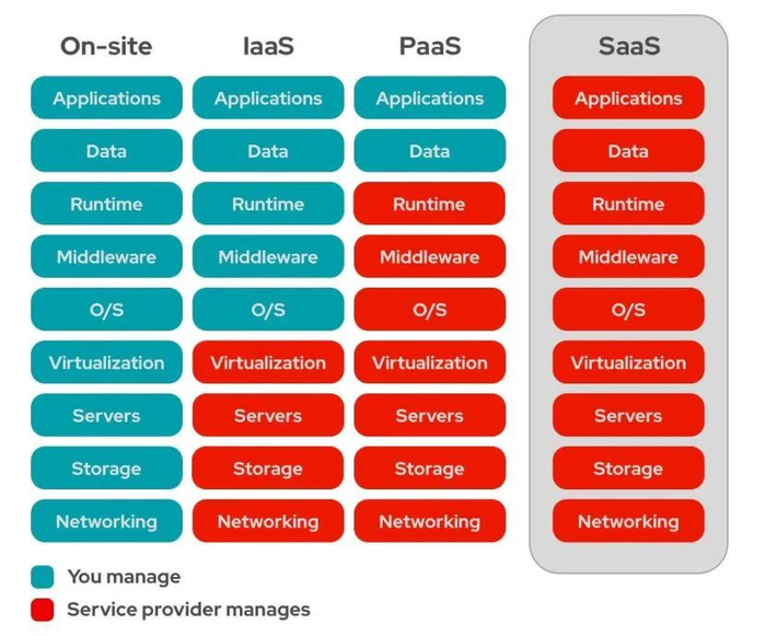 ▲四大云服务模型中，SaaS管理责任最全面