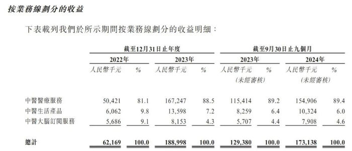 图 / 问止中医招股书