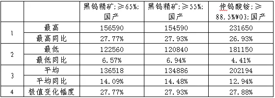 资料来源：Wind，五矿经研院