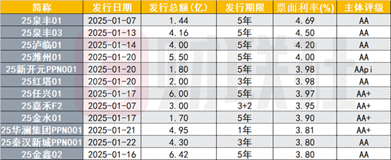 （资料来源：Choice数据，财联社整理）