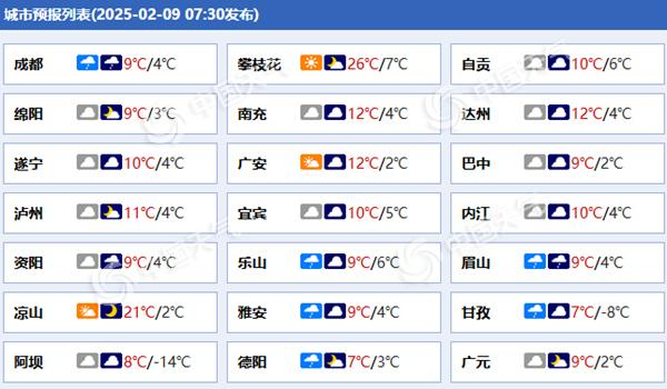 　　四川各城市预报。（来源：中国天气网）