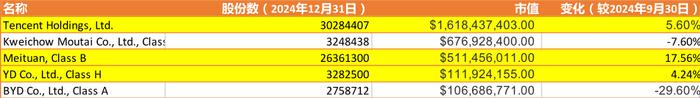 美国基金-新世界基金部分持仓变化，来源：官网和美国证监会披露信息。