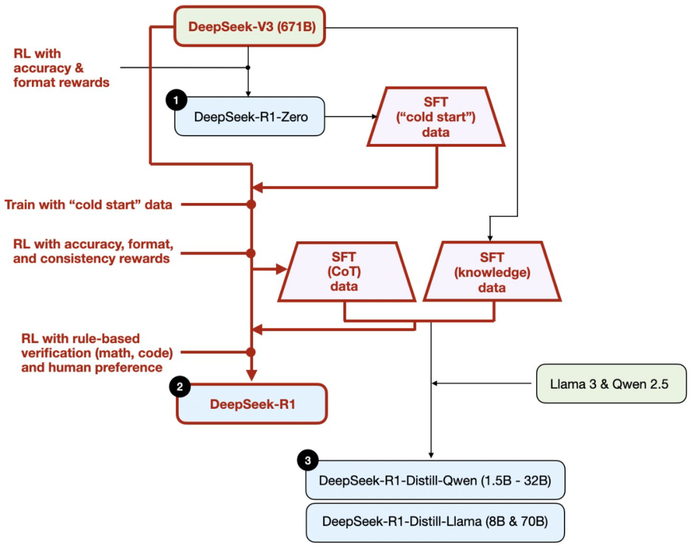 DeepSeek-R1 模型的开发过程。