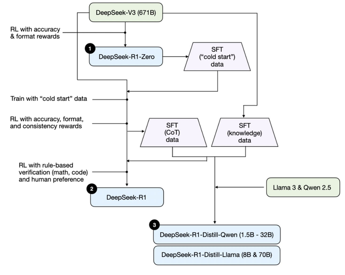 DeepSeek R1 技术报告中讨论的三种不同推理模型的开发过程。