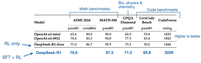 OpenAI o1 和 DeepSeek R1 模型的基准评测结果比较，来自 DeepSeek-R1 技术报告。