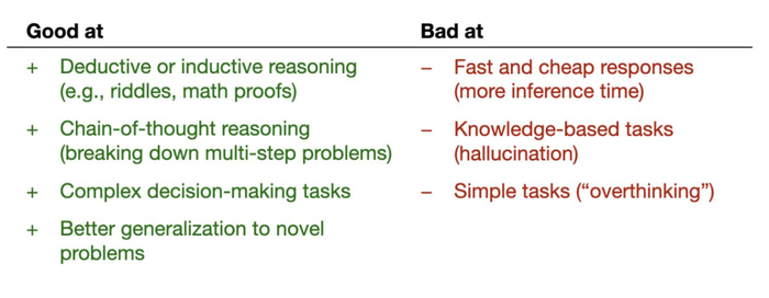 推理模型的主要优势和劣势。