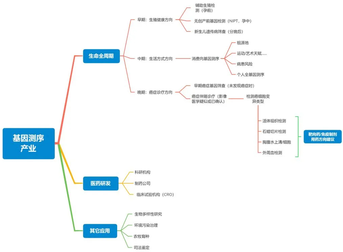 图说：基因测序产业