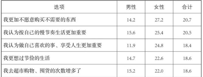 图：日本消费偏好调查，来源：《孤独社会》