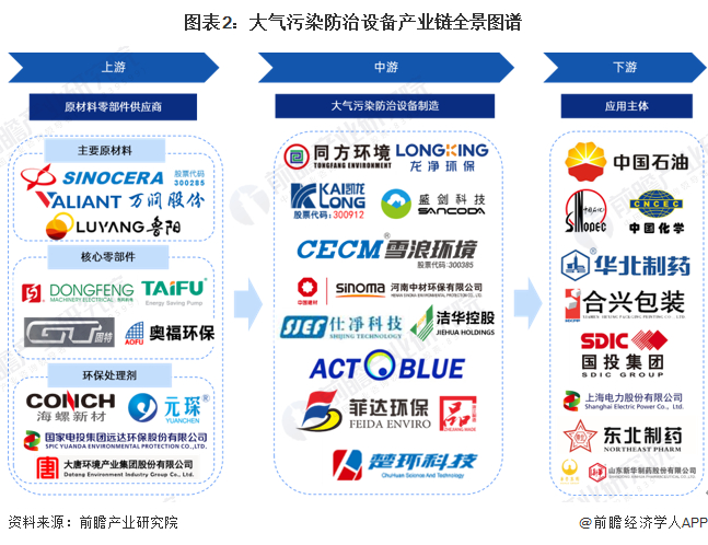 大气污染防治设备产业链区域热力地图：代表企业集中在东部沿海地区