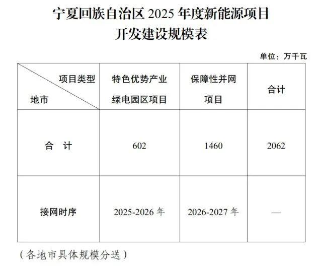 宁夏2025年新能源项目开发建设方案