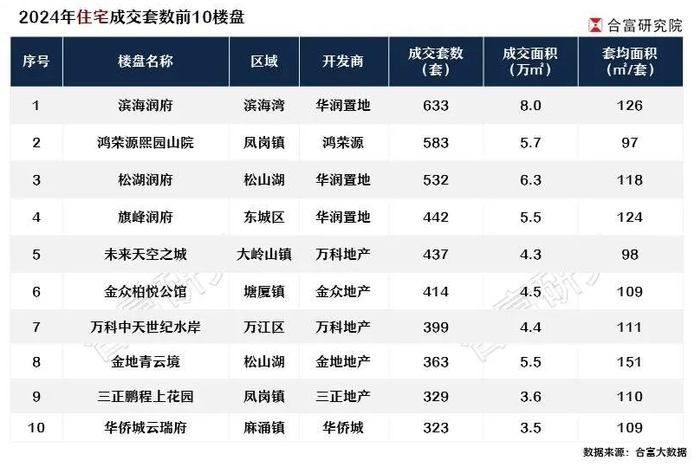 备注:数据截止到12月29日，上述数据不包含安居房、回迁房、双限房等非市场化商品住房。