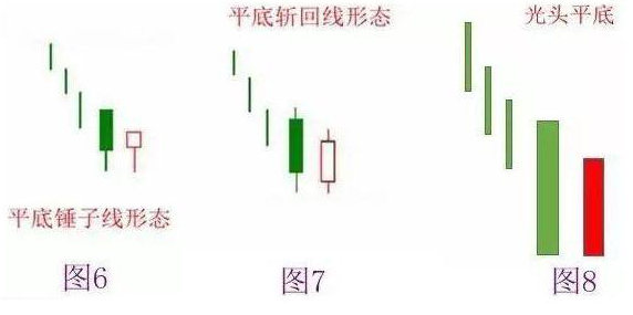 在图6所示中，该处后一根锤子线在试探前一根长阴K线的最低点时成功得到有效支撑，说明多头市场有效掌控了目前的市场。