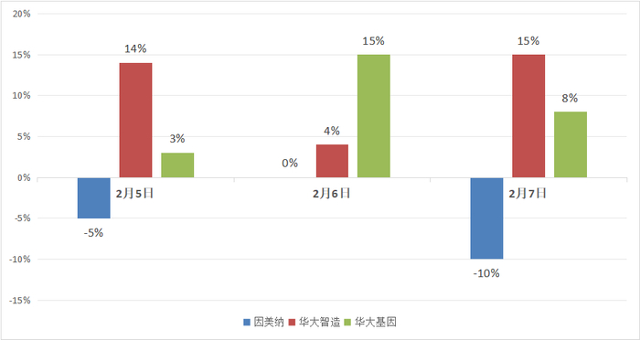 图说：股价变迁