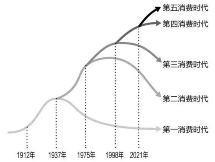图：消费时代划分，来源：《孤独社会》
