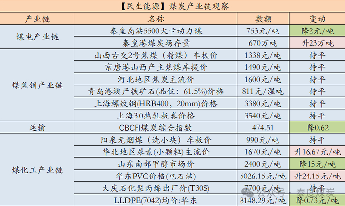 数据来源：中国煤炭资源网、iFind