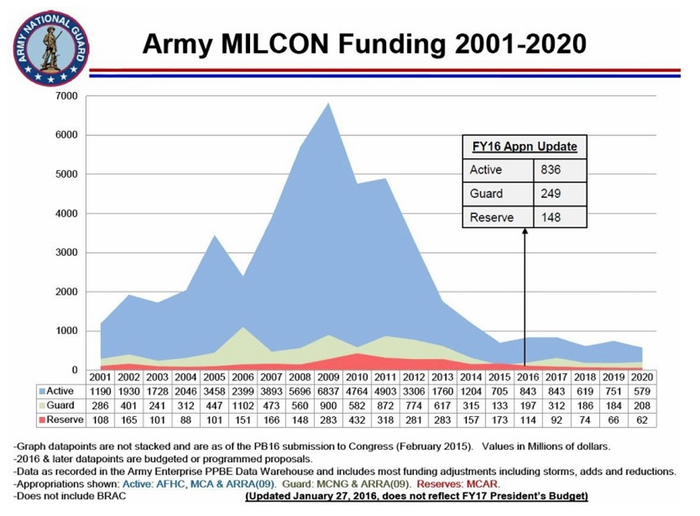 美国2001-2020年陆军MILCON资金变化/图源：winga